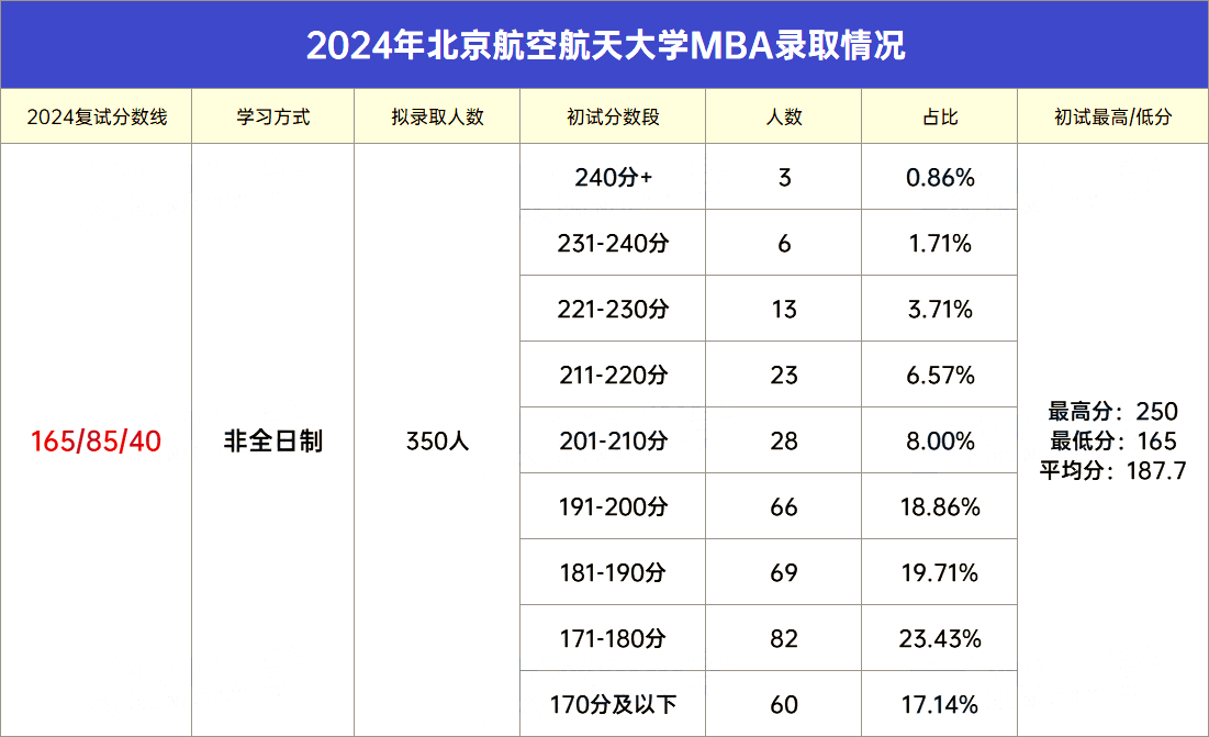 2024北京航空航天大学MBA拟录取分析