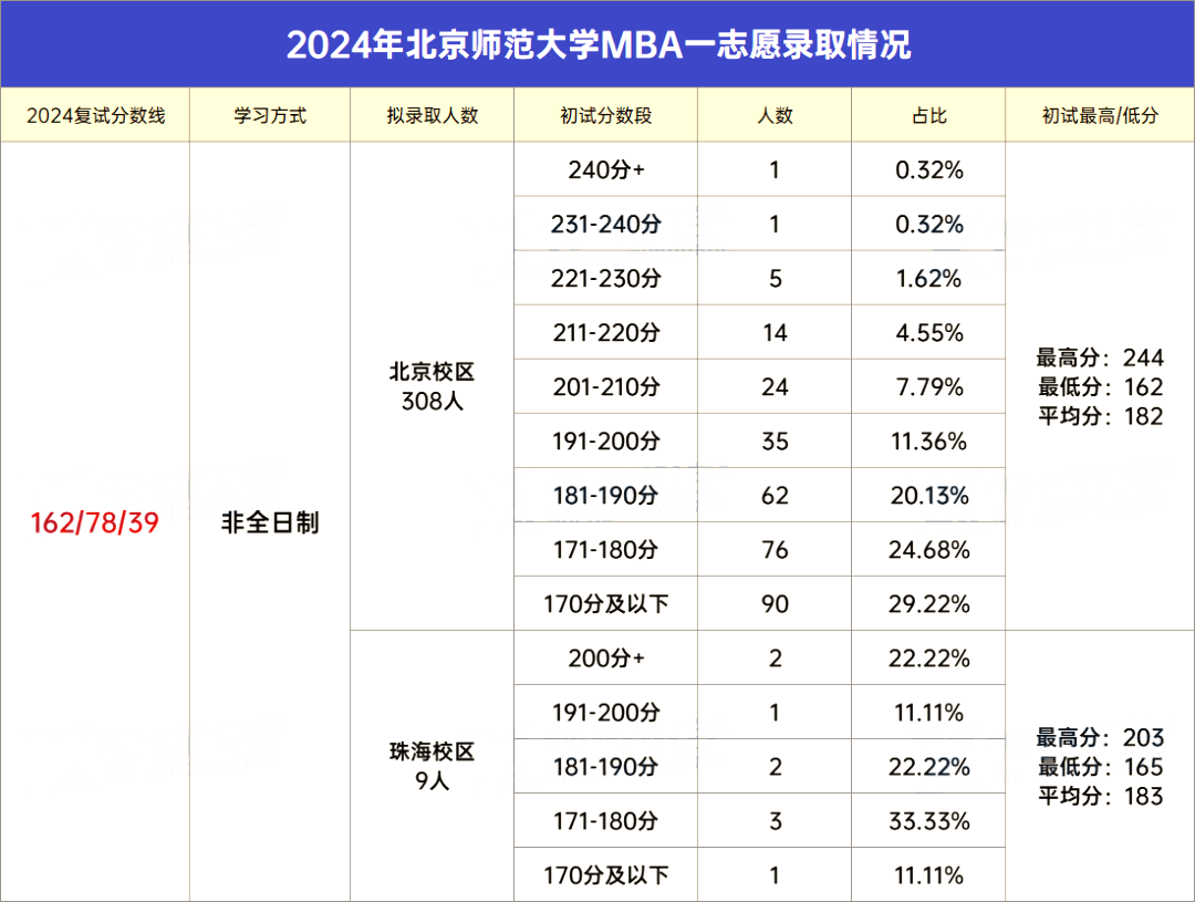 2024北京师范大学MBA拟录取分析